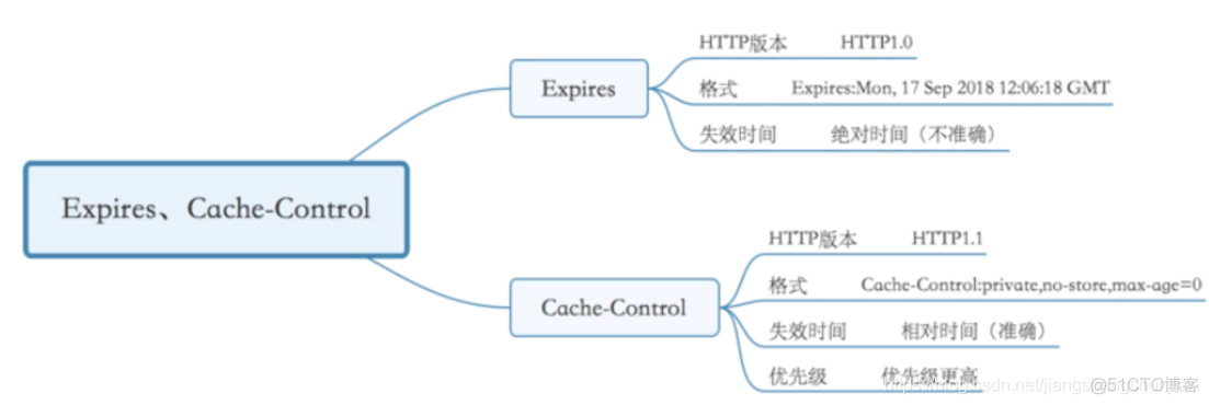 HTTP缓存_客户端