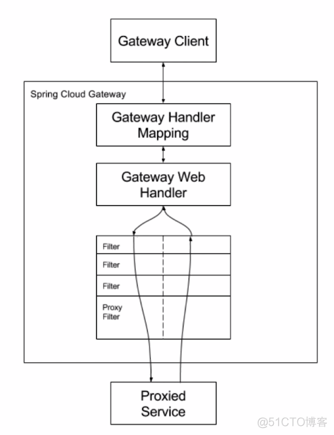 微服务网关 Spring Cloud Gateway实践_spring_07