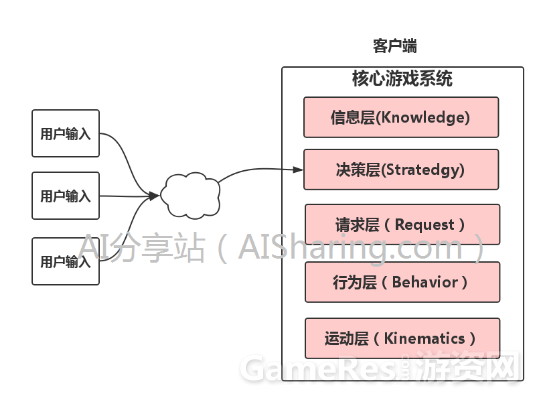 核心游戏系统架构设计_设计思路_13