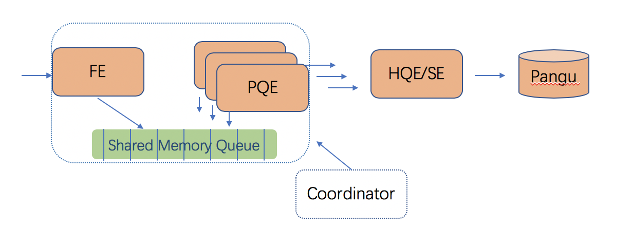 Hologres揭秘：优化COPY，批量导入性能提升5倍+_技术原理_03