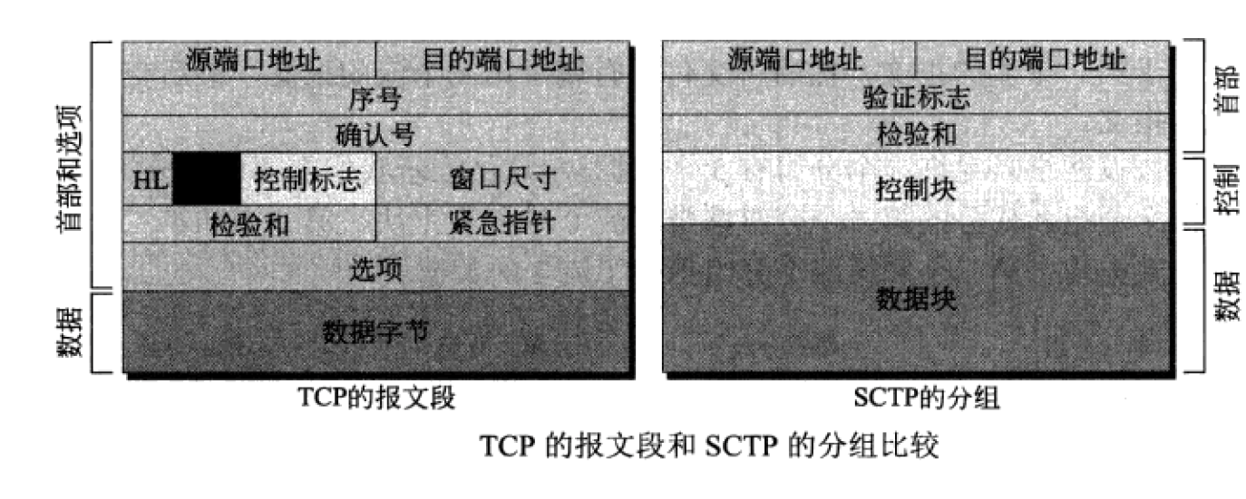 TCP/IP SCTP流控制传输协议_数据_04