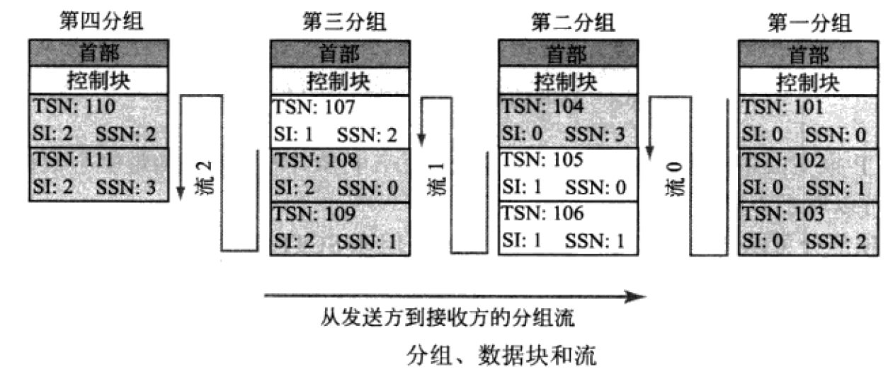 TCP/IP SCTP流控制传输协议_数据_05