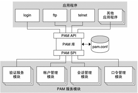 PAM详解（一）PAM介绍_会话管理