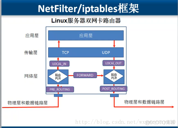 浅析NetFilter和iptables_包过滤