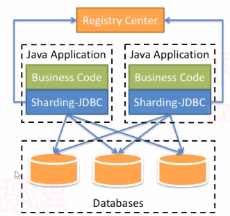 Sharding-Jdbc简介_客户端