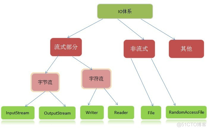 【Java】IO Stream详细解读_数据_04