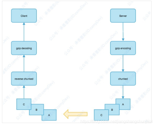 Accept-Encoding、Content-Encoding、Transfer-Encoding_web服务器_02