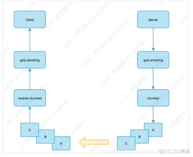 Accept-Encoding、Content-Encoding、Transfer-Encoding_服务端_02