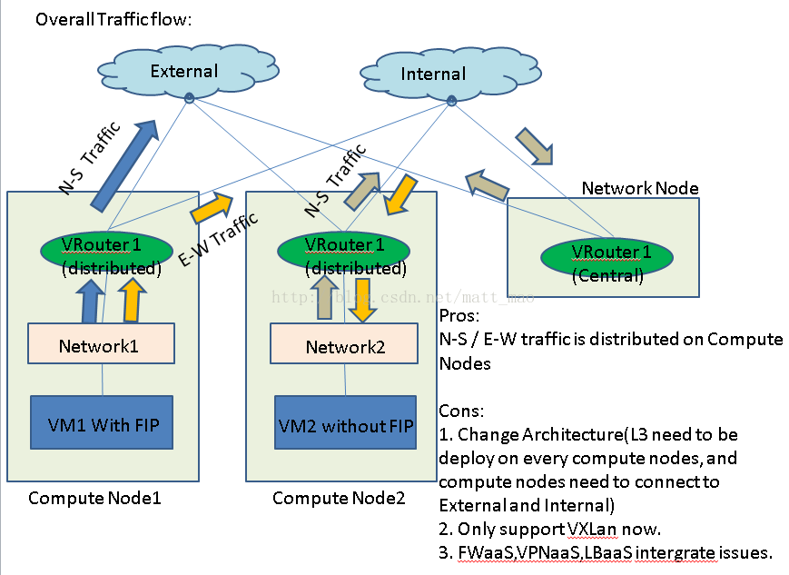 Openstack Neutron DVR workflow_封装_02