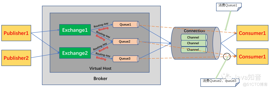 详解SpringCloud中RabbitMQ消息队列原理及配置，一篇就够！_spring_04