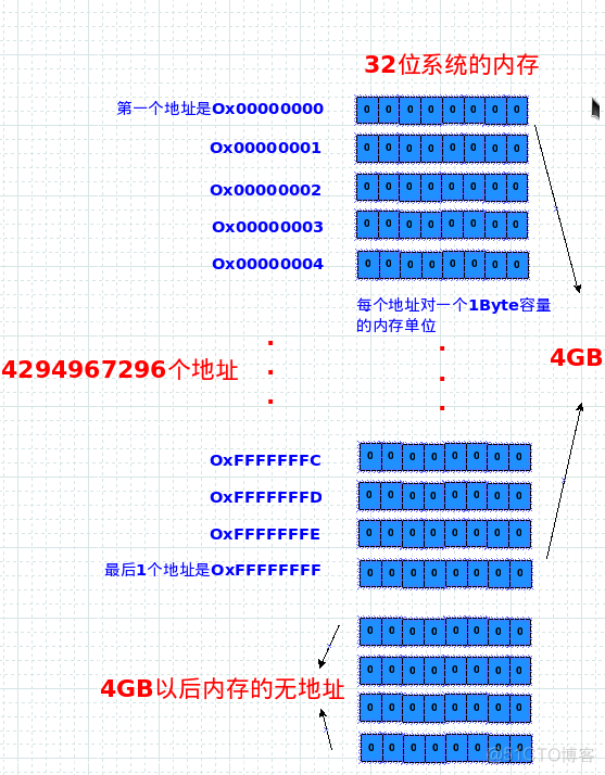 基础 - 32位操作系统最多只支持4G内存。_连线_02