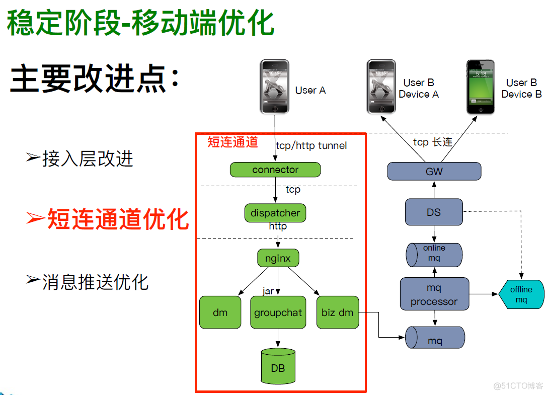 消息系统架构设计演进_持续集成_21