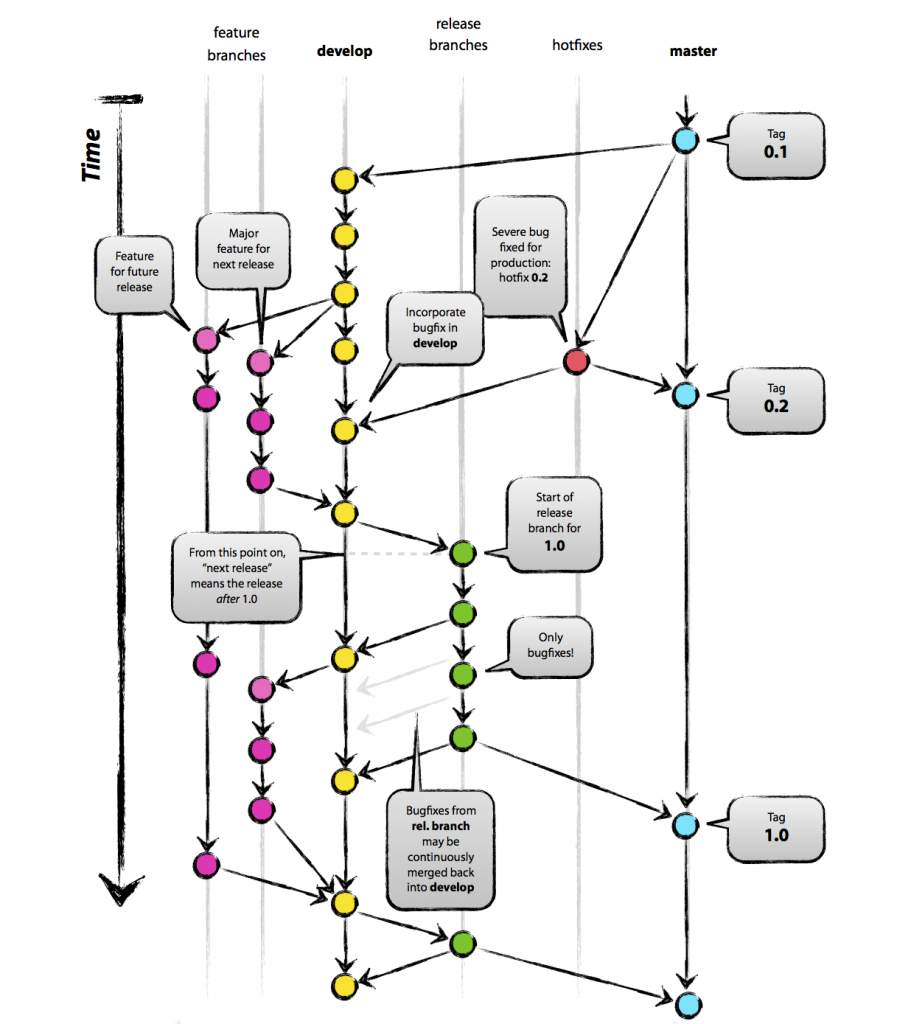 Git-Flow | How it’s used and why you should_JAVA