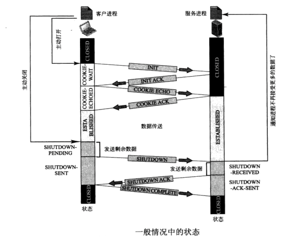 TCP/IP SCTP流控制传输协议_ip地址_09