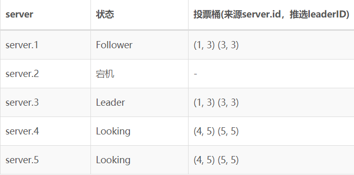 ZooKeeper集群与Leader选举_集群配置_06