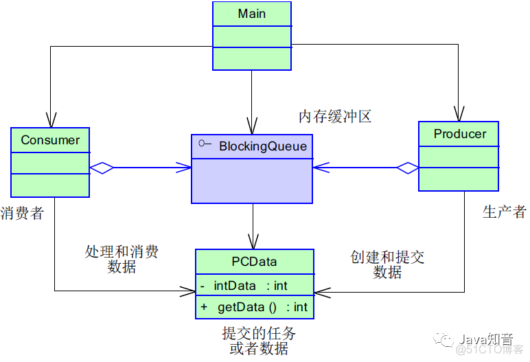 Java高并发之设计模式，设计思想_数据_04