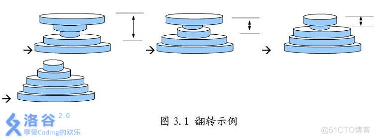 洛谷P2534 [AHOI2012]铁盘整理_#include_02