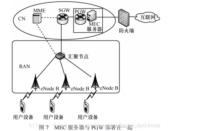 技术周｜5G UPF + MEC 的部署位置、场景与模式_5G_08