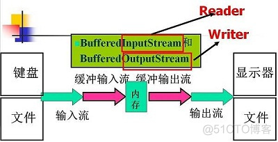 【Java】IO Stream详细解读_输入流_26