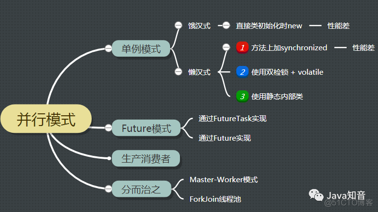 Java高并发之设计模式，设计思想_子任务