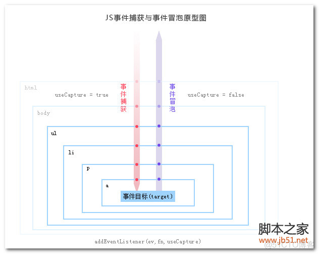 js事件冒泡和事件捕获_事件冒泡