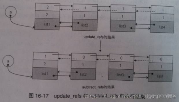 《python源代码剖析》笔记 pythonm内存管理机制_#define_11