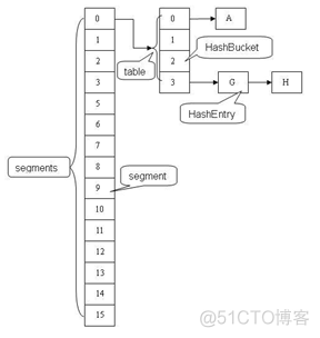 Java集合: ConcurrentHashMap原理分析_数组