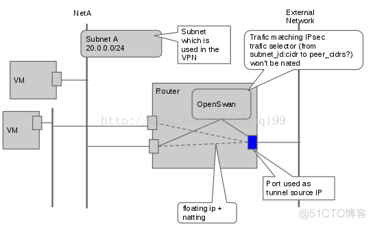 [转] OpenStack IPSec VPNaaS_内网_02