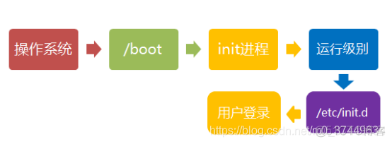 Centos 启动过程详解_linux init_06