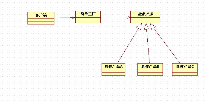 设计模式（02）：创建型模式(过渡模式) 简单工厂模式（Simple Factory）_工厂类