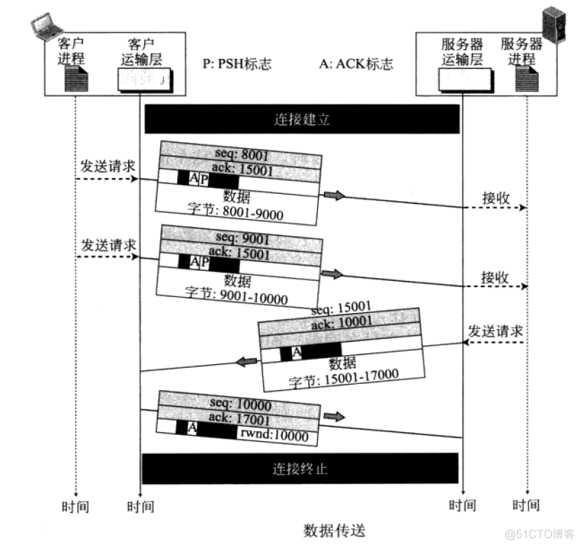 TCP/IP TCP 传输控制协议_数据_10