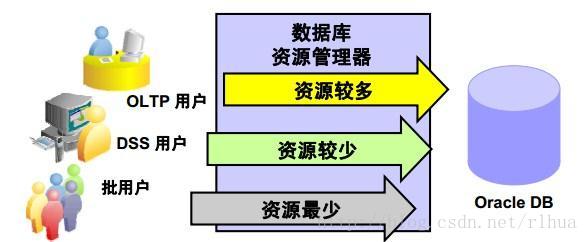 Oracle DB 资源管理_资源管理器