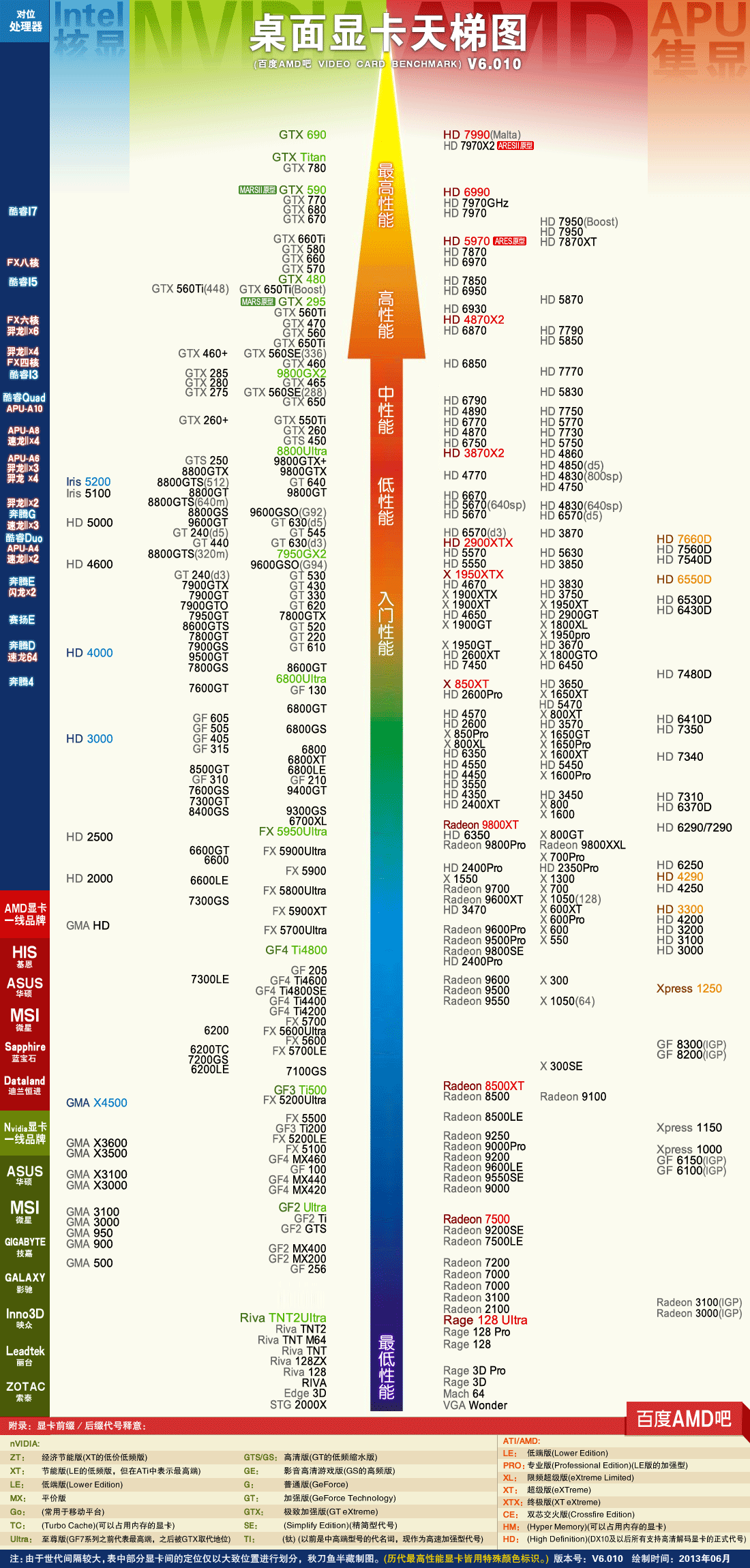 电脑硬件天梯图—cpu,显卡,主板