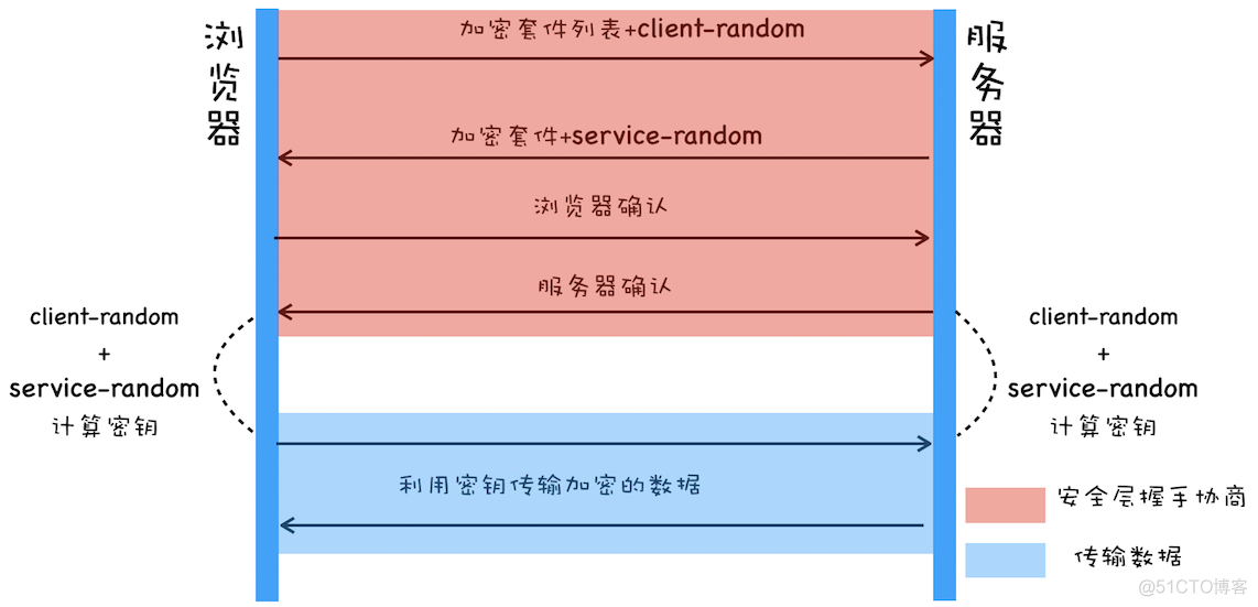 HTTPS：让数据传输更安全_HTTPS_03