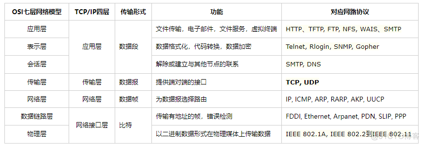 【TCP/IP协议族】TCP/IP 四层中分别有哪些协议_流量控制_02