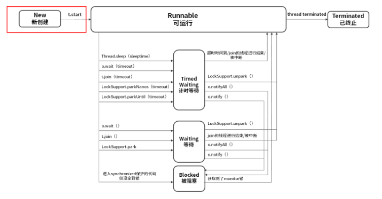 线程的6种状态_ide