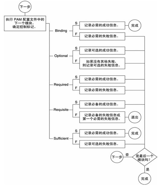 PAM详解（一）PAM介绍_应用程序_05