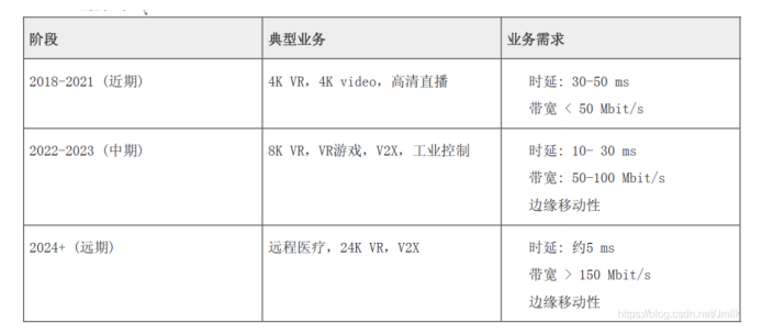 技术周｜5G UPF + MEC 的部署位置、场景与模式_MEC_04