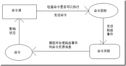 WPF-命令_内置