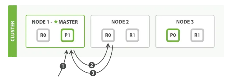 Elasticsearch详解-续_elasticsearch_03