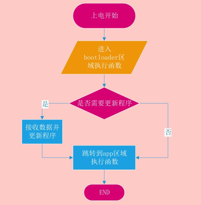 STM32F103 串口-IAP程序升级_寄存器