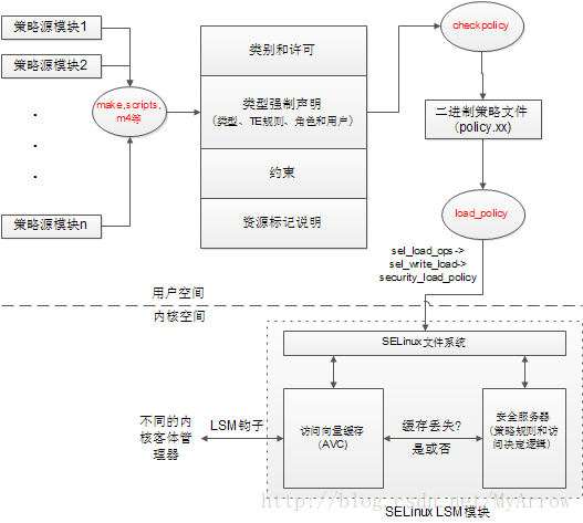 SELinux策略语言--客体类别和许可_访问权