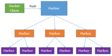 Kubernetes容器集群 - harbor仓库高可用集群部署说明【转】_k8s_03