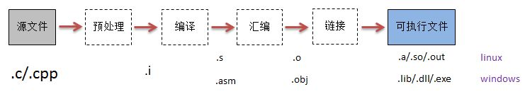 cpp - 编译过程_预处理