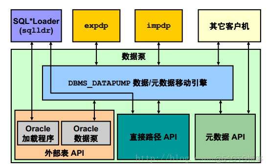 Oracle DB 移动数据_数据库