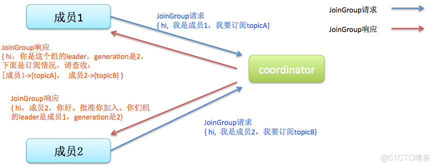 Kafka消费组(consumer group)_新版本_06