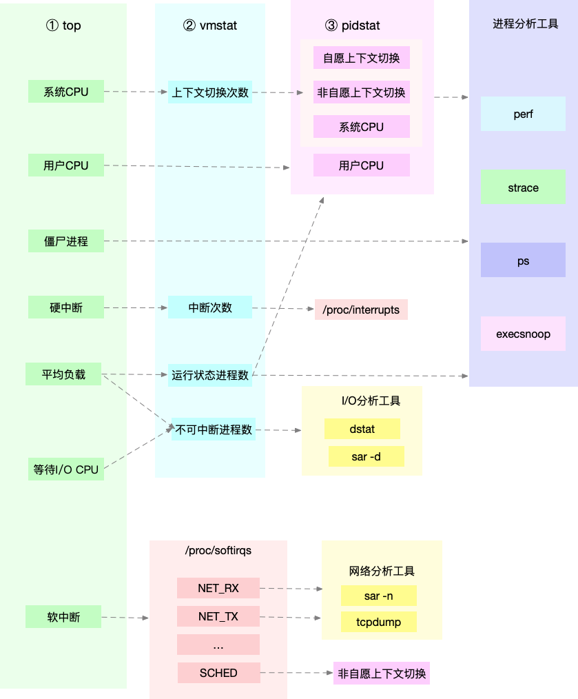 性能优化与测试：性能分析的思路_系统资源