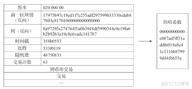 区块链知识博文1： 共识算法之争（PBFT，Raft，PoW，PoS，DPoS，Ripple）_区块链_03