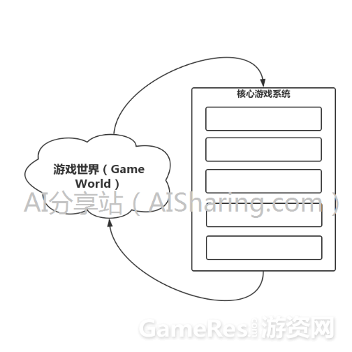 核心游戏系统架构设计_设计思路_06