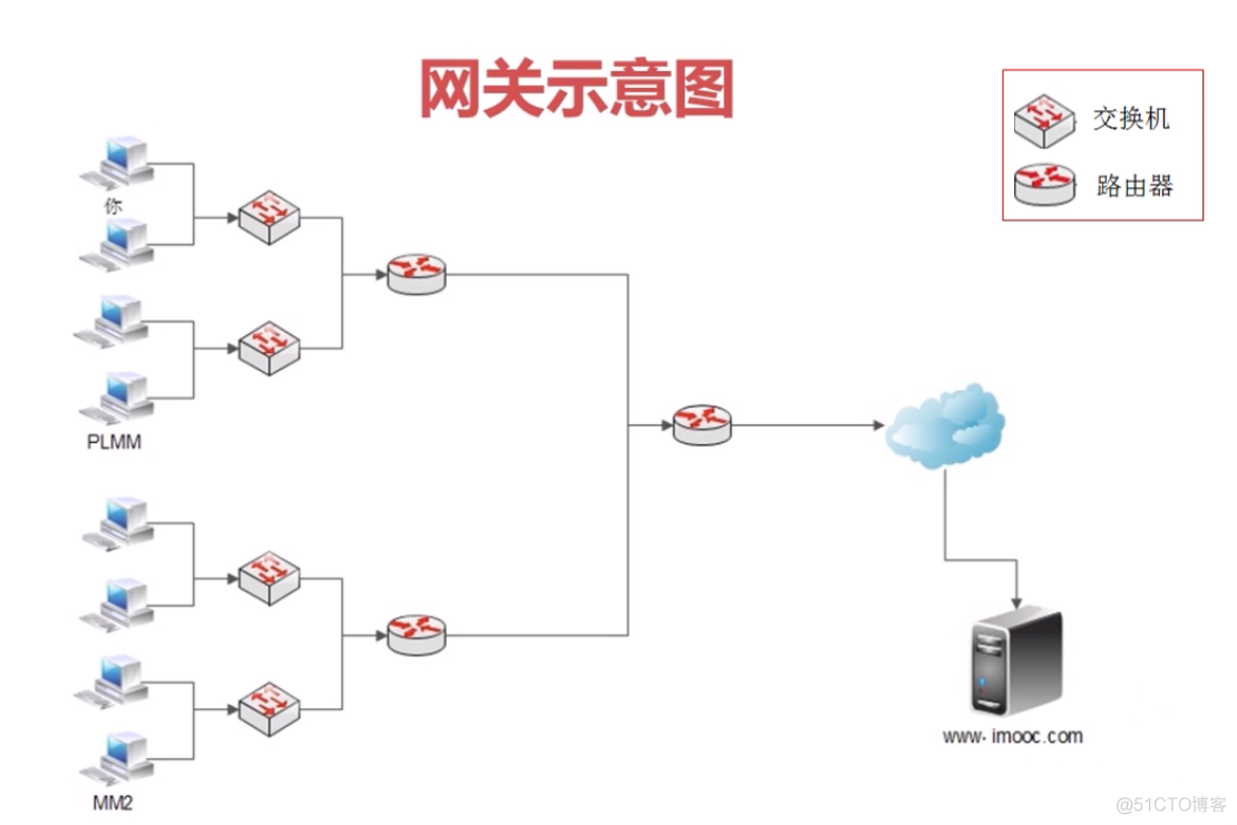 网络 - 网关的作用、DNS的作用_数据传输_03